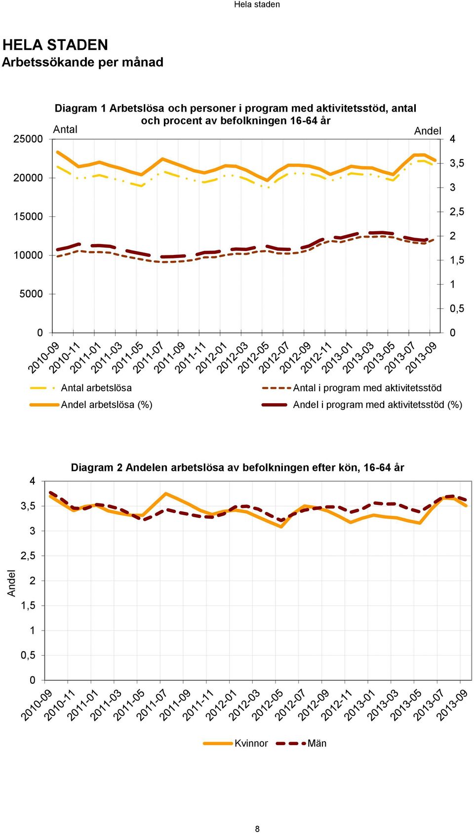 arbetslösa Antal i program med aktivitetsstöd Andel arbetslösa (%) Andel i program med aktivitetsstöd