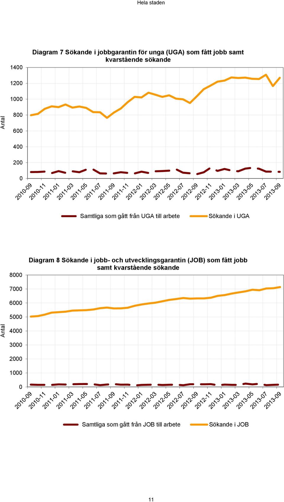 i UGA 8 Diagram 8 Sökande i jobb- och utvecklingsgarantin (JOB) som fått jobb samt