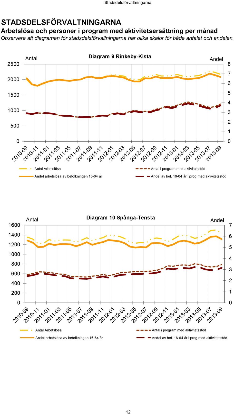 25 Antal Diagram 9 Rinkeby-Kista Andel 8 2 7 6 15 1 5 4 3 5 2 1 Antal Arbetslösa Antal i program med aktivitetsstöd Andel arbetslösa av befolkningen 16-64 år