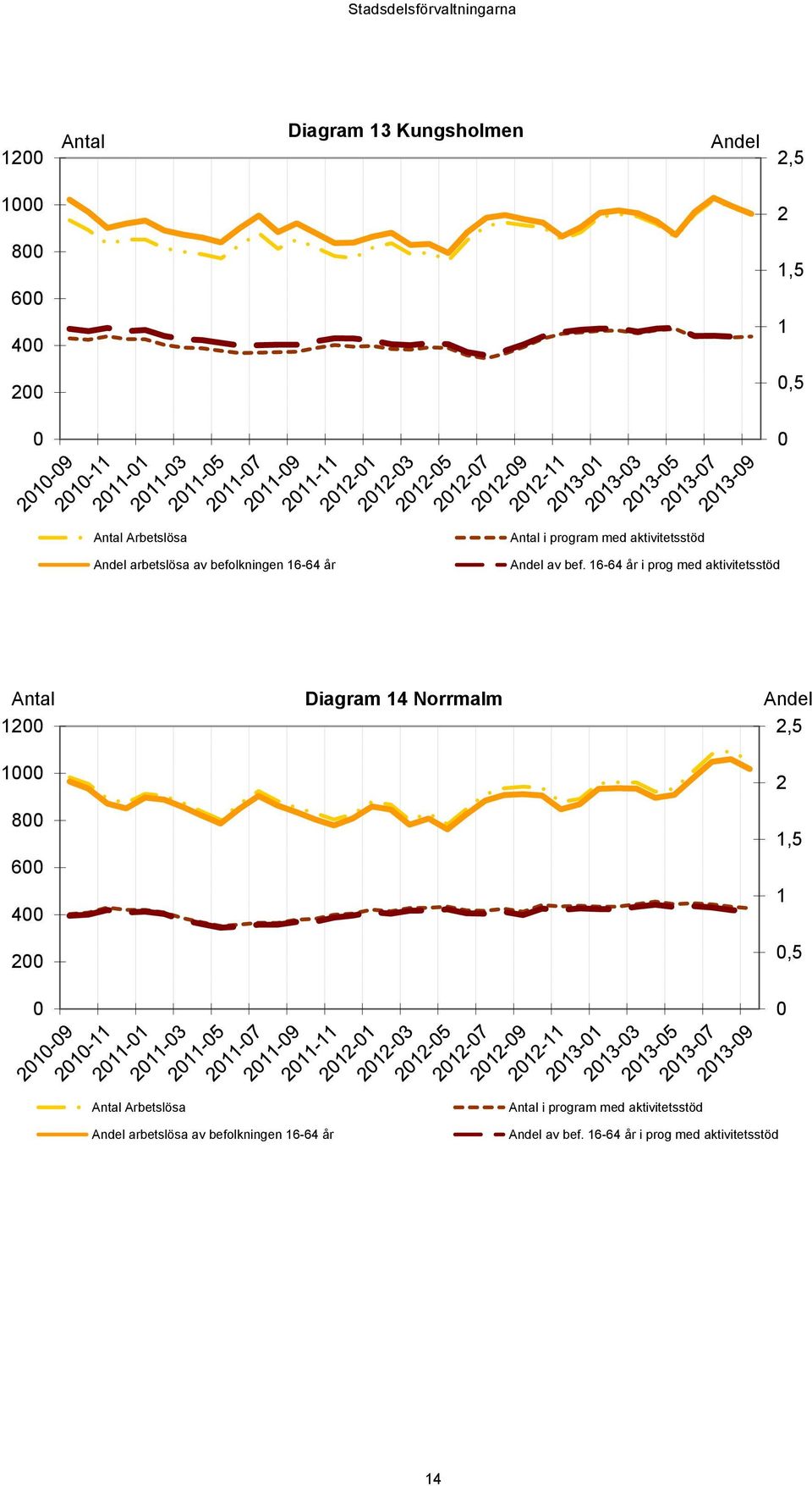 16-64 år i prog med aktivitetsstöd Antal 12 Diagram 14 Norrmalm Andel 2,5 1 8 6 4 2 2 1,5 1,5 Antal