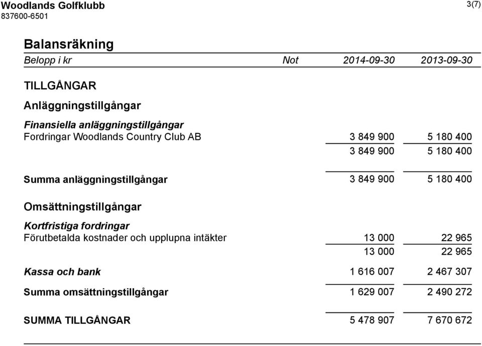 400 Omsättningstillgångar Kortfristiga fordringar Förutbetalda kostnader och upplupna intäkter 13 000 22 965 13 000 22