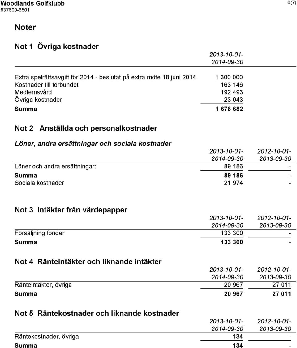 ersättningar: 89 186 - Summa 89 186 - Sociala kostnader 21 974 - Not 3 Intäkter från värdepapper 2013-10-01-2012-10-01- Försäljning fonder 133 300 - Summa 133 300 - Not 4 Ränteintäkter och