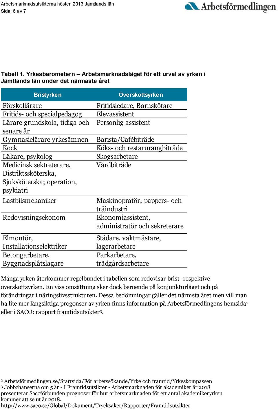 Gymnasielärare yrkesämnen Kock Läkare, psykolog Medicinsk sektreterare, Distriktssköterska, Sjuksköterska; operation, psykiatri Lastbilsmekaniker Redovisningsekonom Elmontör, Installationselektriker