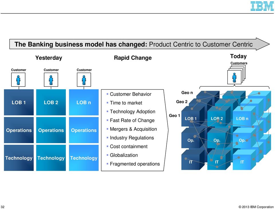 Rate of Change Geo 1 LOB 1 LOB 2 LOB n Operations Operations Operations Mergers & Acquisition Industry Regulations