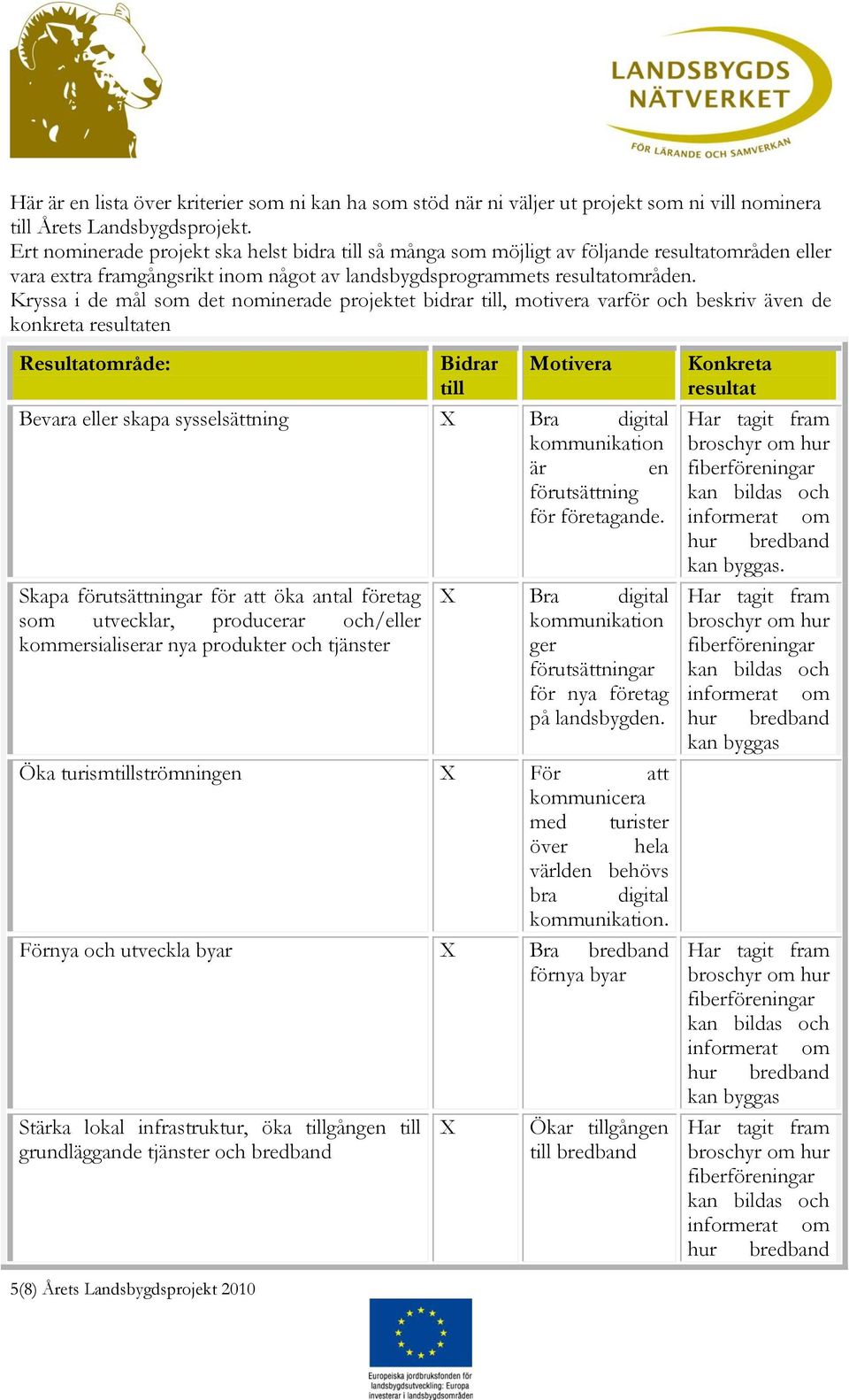 Kryssa i de mål som det nominerade projektet bidrar till, motivera varför och beskriv även de konkreta resultaten Resultatområde: Bidrar till Motivera Bevara eller skapa sysselsättning X Bra digital