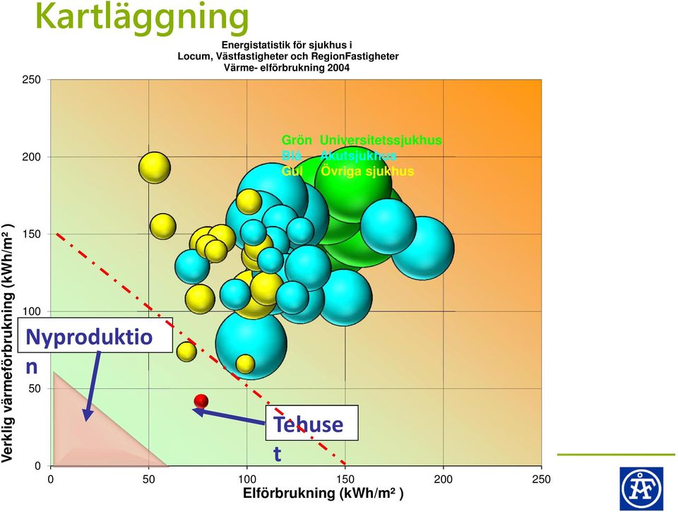 Blå Akutsjukhus Gul Övriga sjukhus Verklig värmeförbrukning (kwh/m² ) 150