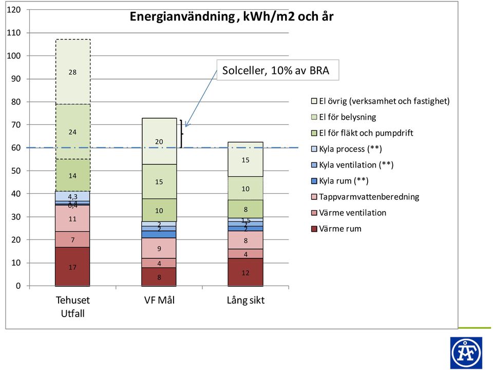 15 15 10 10 8 1,5 2 2 8 9 4 4 12 8 VF Mål Lång sikt El för belysning El för fläkt och