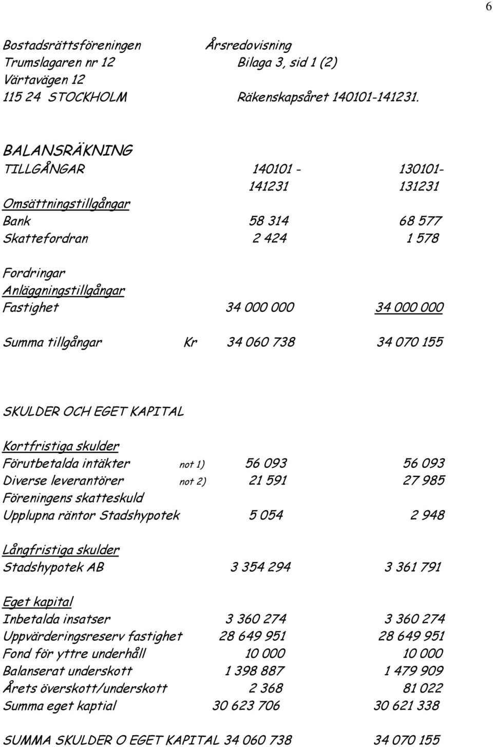 tillgångar Kr 34 060 738 34 070 155 SKULDER OCH EGET KAPITAL Kortfristiga skulder Förutbetalda intäkter not 1) 56 093 56 093 Diverse leverantörer not 2) 21 591 27 985 Föreningens skatteskuld Upplupna