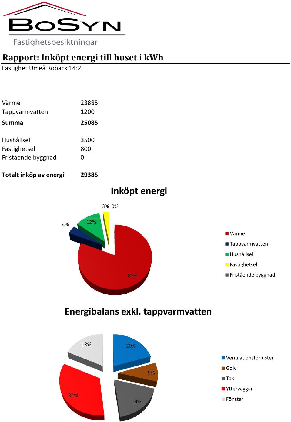 29385 3% 0% Inköpt energi 4% 12% 81% Värme Tappvarmvatten Hushållsel Fastighetsel Fristående