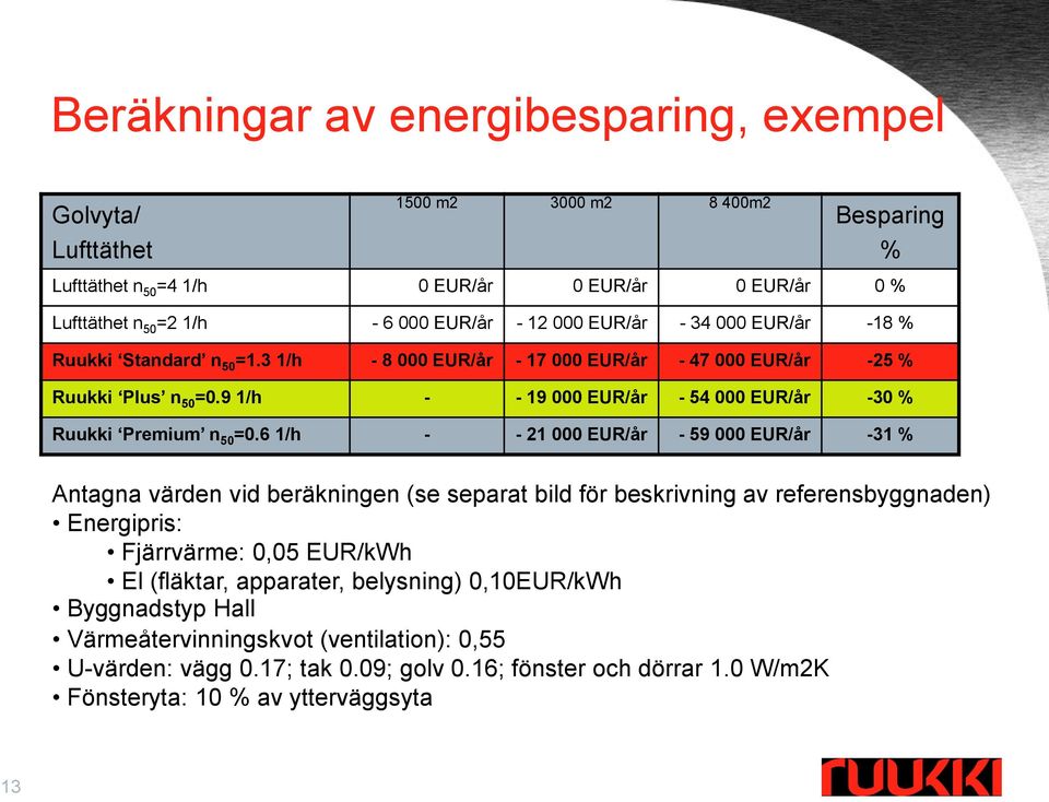9 1/h - - 19 000 EUR/år - 54 000 EUR/år -30 % Ruukki Premium n 50 =0.