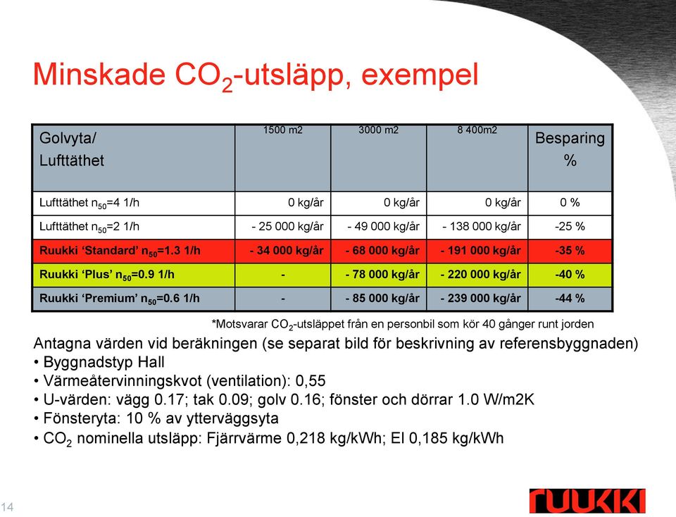 6 1/h - - 85 000 kg/år - 239 000 kg/år -44 % *Motsvarar CO 2 -utsläppet från en personbil som kör 40 gånger runt jorden Antagna värden vid beräkningen (se separat bild för beskrivning av