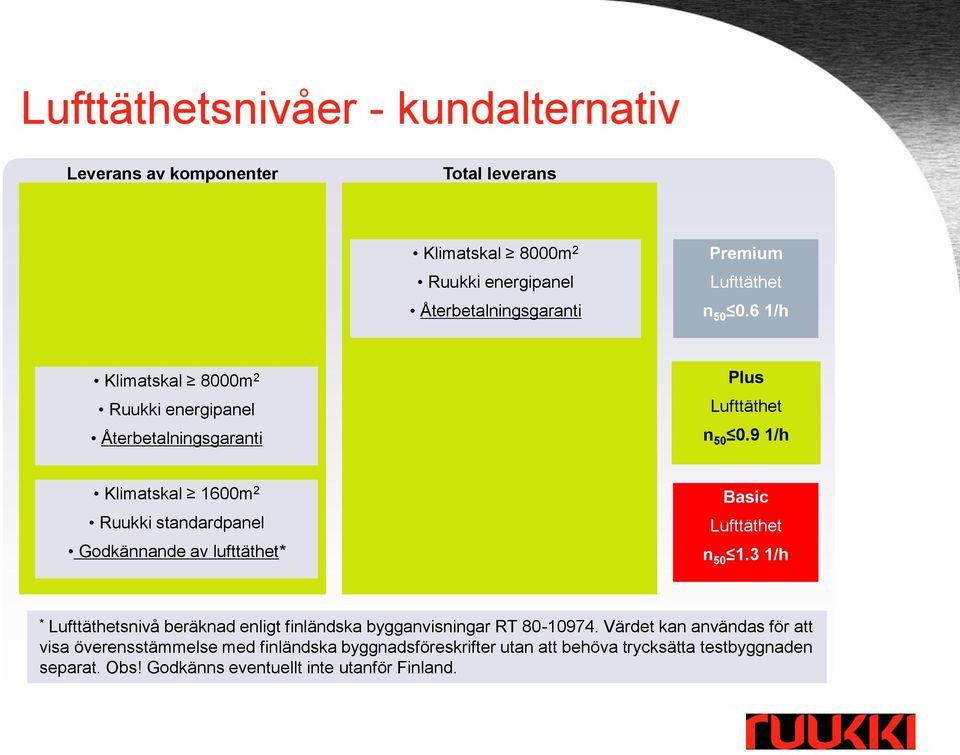 9 1/h Klimatskal 1600m 2 Ruukki standardpanel Godkännande av lufttäthet* Basic Lufttäthet n 50 1.