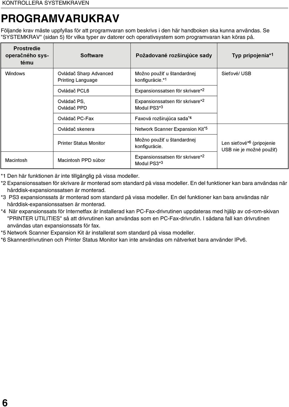 Prostredie operačného systému Software Požadované rozširujúce sady Typ pripojenia* 1 Windows Ovládač Sharp Advanced Printing Language Možno použiť u štandardnej konfigurácie.