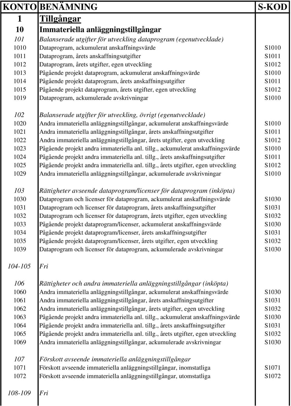 anskaffningsutgifter S1011 1015 Pågående projekt dataprogram, årets utgifter, egen utveckling S1012 1019 Dataprogram, ackumulerade avskrivningar S1010 102 Balanserade utgifter för utveckling, övrigt