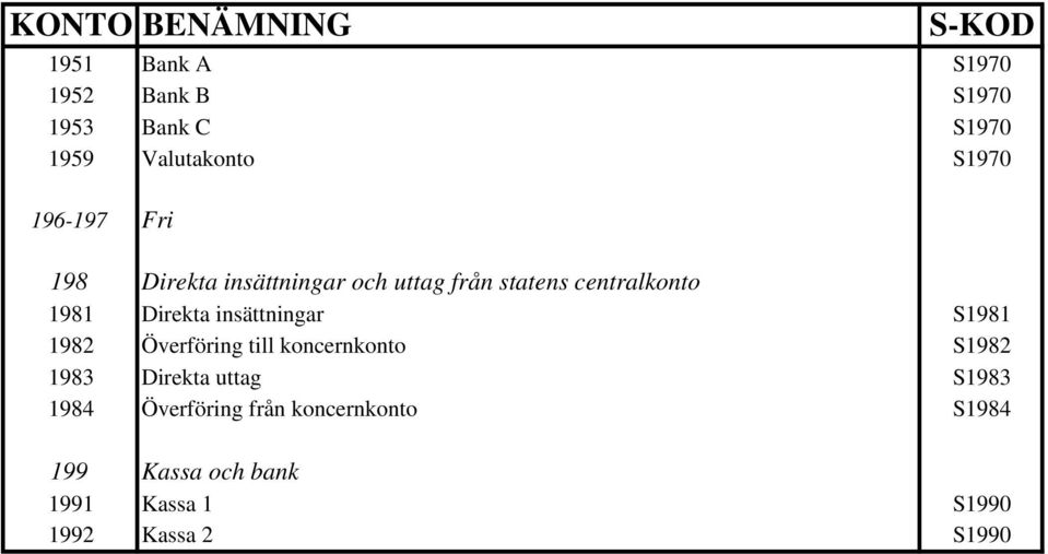 insättningar S1981 1982 Överföring till koncernkonto S1982 1983 Direkta uttag S1983