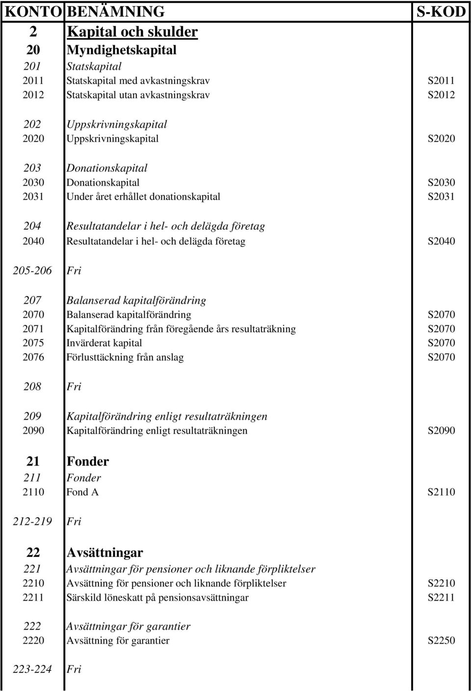 S2040 205-206 Fri 207 Balanserad kapitalförändring 2070 Balanserad kapitalförändring S2070 2071 Kapitalförändring från föregående års resultaträkning S2070 2075 Invärderat kapital S2070 2076