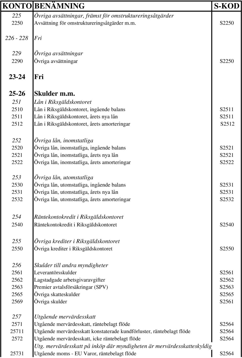 lån, inomstatliga 2520 Övriga lån, inomstatliga, ingående balans S2521 2521 Övriga lån, inomstatliga, årets nya lån S2521 2522 Övriga lån, inomstatliga, årets amorteringar S2522 253 Övriga lån,