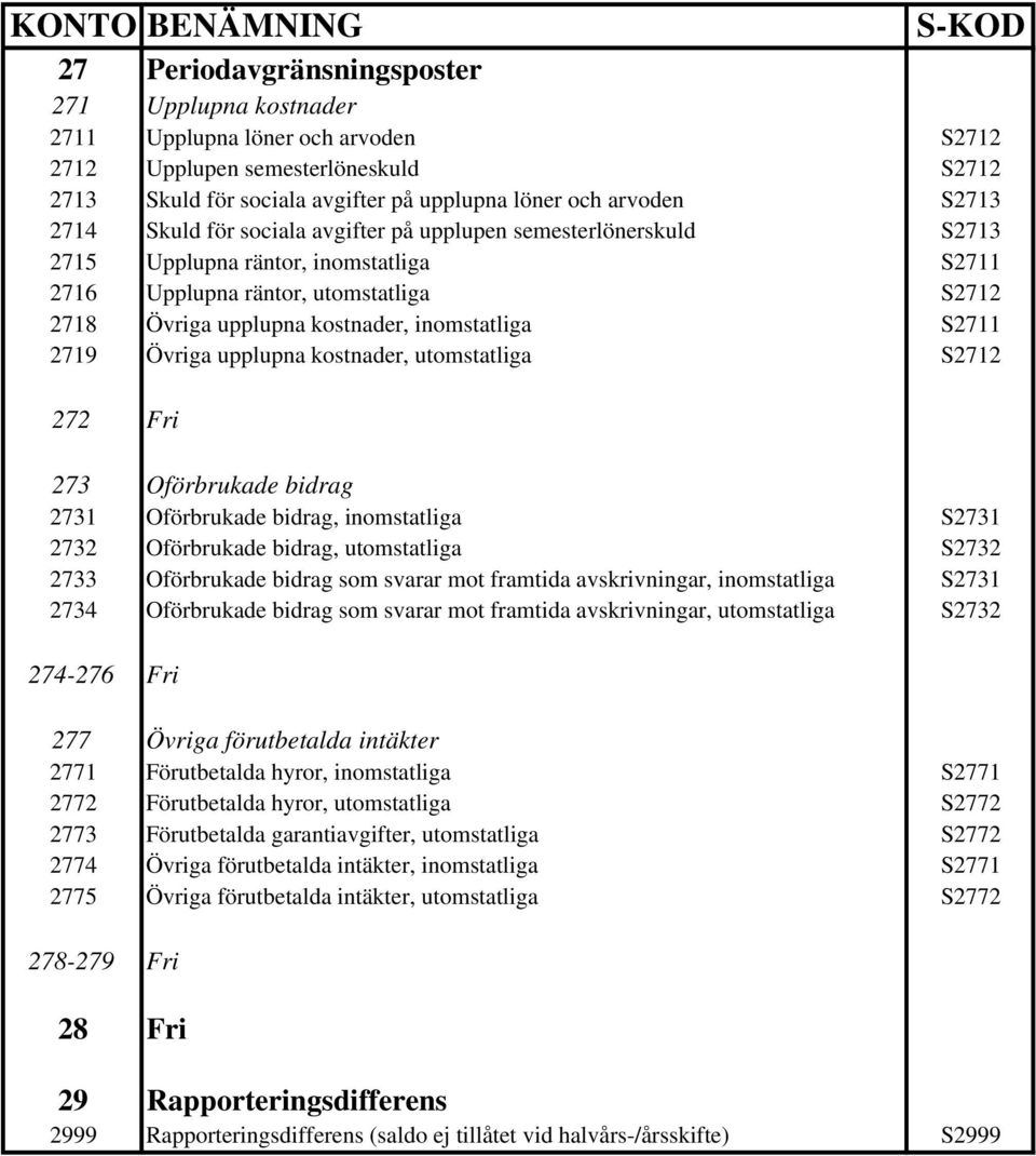 2719 Övriga upplupna kostnader, utomstatliga S2712 272 Fri 273 Oförbrukade bidrag 2731 Oförbrukade bidrag, inomstatliga S2731 2732 Oförbrukade bidrag, utomstatliga S2732 2733 Oförbrukade bidrag som
