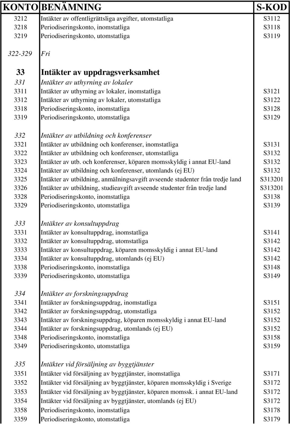 inomstatliga S3128 3319 Periodiseringskonto, utomstatliga S3129 332 Intäkter av utbildning och konferenser 3321 Intäkter av utbildning och konferenser, inomstatliga S3131 3322 Intäkter av utbildning