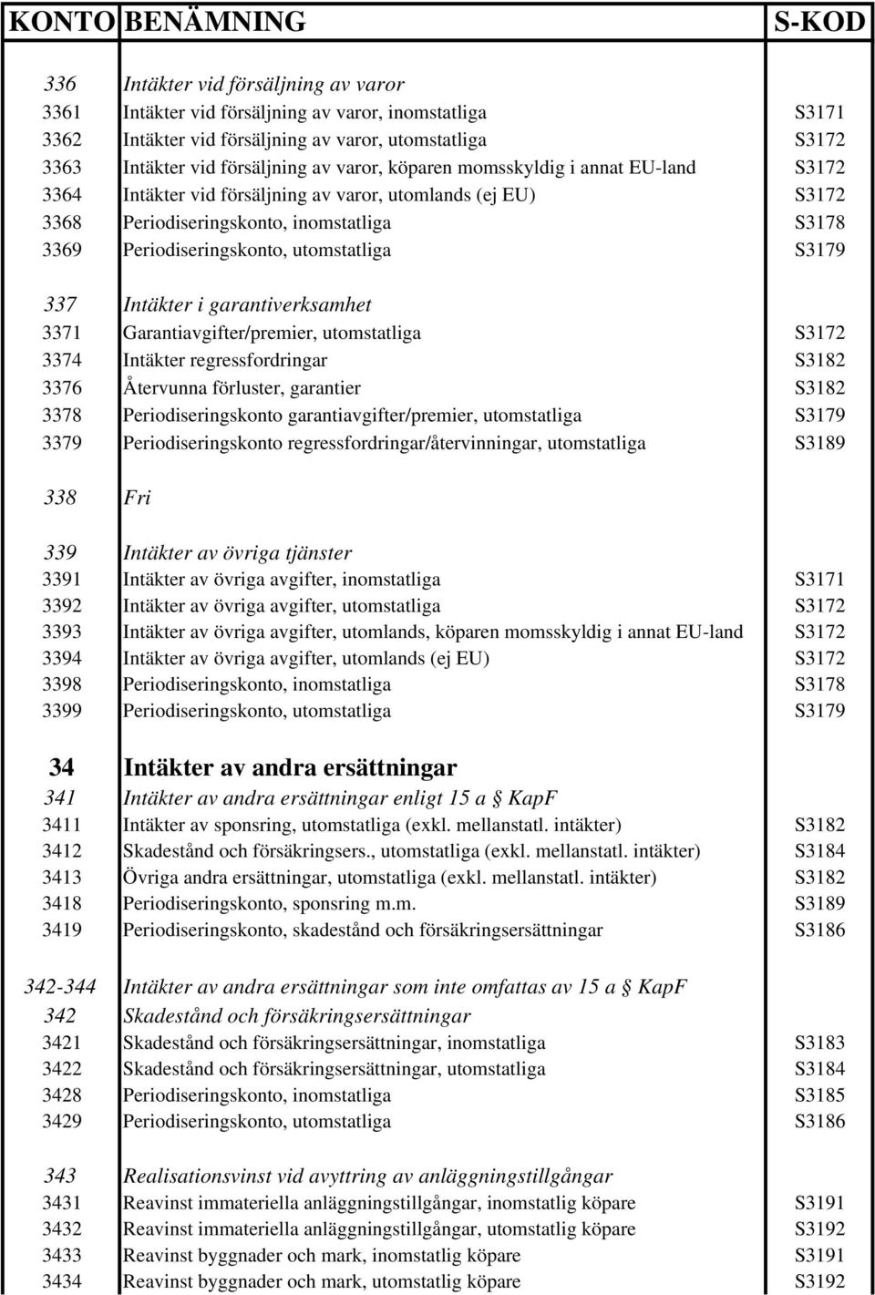Intäkter i garantiverksamhet 3371 Garantiavgifter/premier, utomstatliga S3172 3374 Intäkter regressfordringar S3182 3376 Återvunna förluster, garantier S3182 3378 Periodiseringskonto