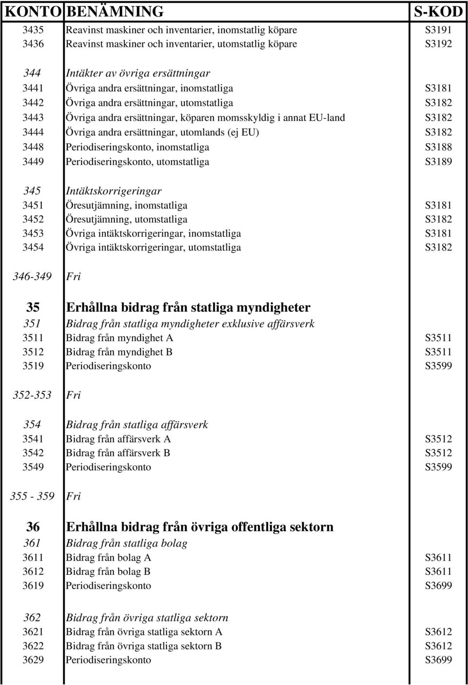 3448 Periodiseringskonto, inomstatliga S3188 3449 Periodiseringskonto, utomstatliga S3189 345 Intäktskorrigeringar 3451 Öresutjämning, inomstatliga S3181 3452 Öresutjämning, utomstatliga S3182 3453