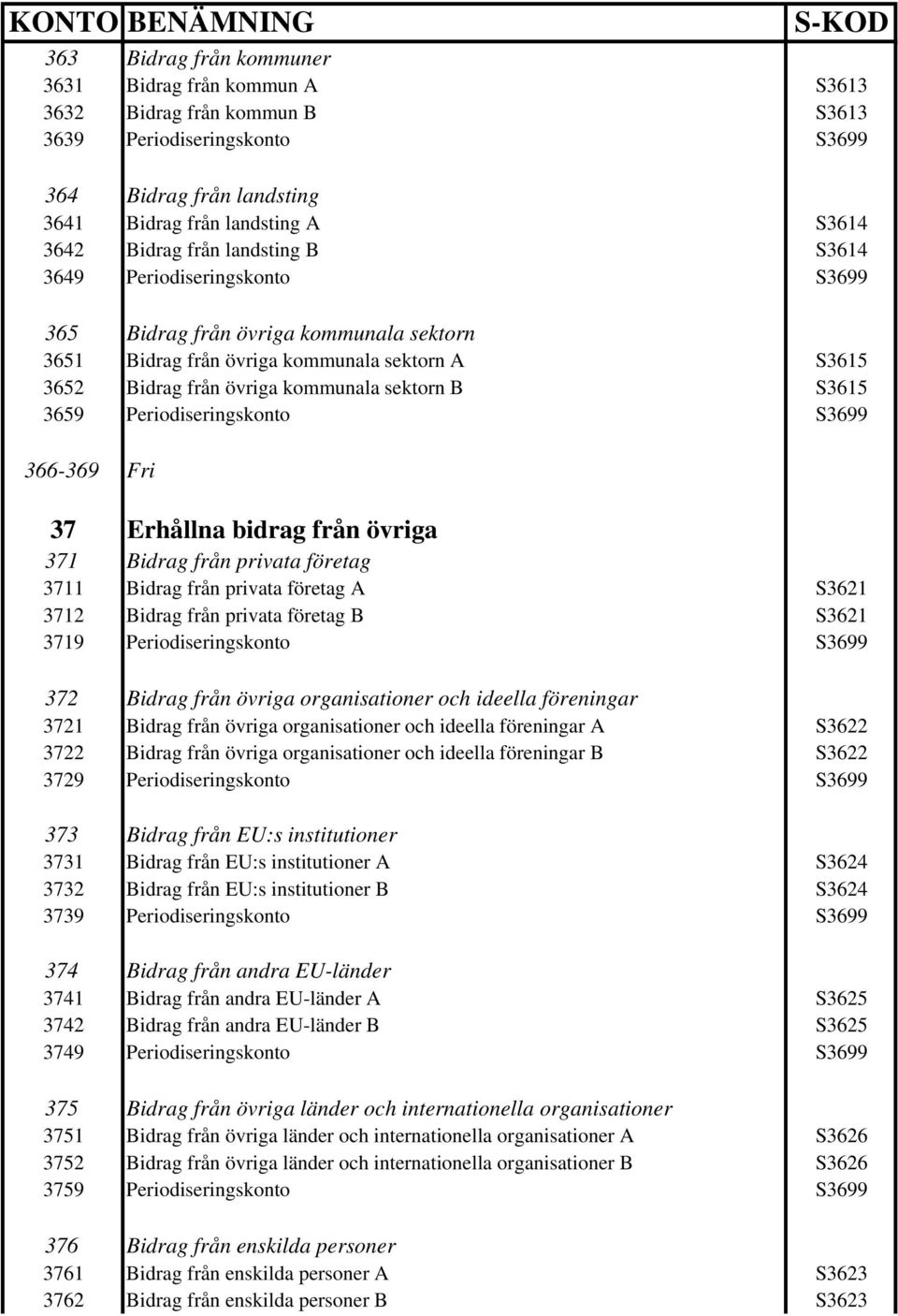 Periodiseringskonto S3699 366-369 Fri 37 Erhållna bidrag från övriga 371 Bidrag från privata företag 3711 Bidrag från privata företag A S3621 3712 Bidrag från privata företag B S3621 3719