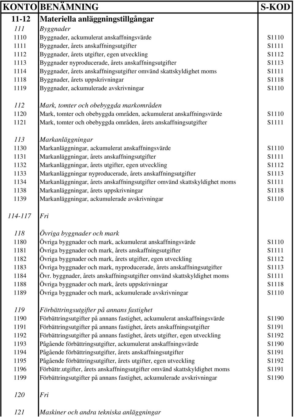 1119 Byggnader, ackumulerade avskrivningar S1110 112 Mark, tomter och obebyggda markområden 1120 Mark, tomter och obebyggda områden, ackumulerat anskaffningsvärde S1110 1121 Mark, tomter och