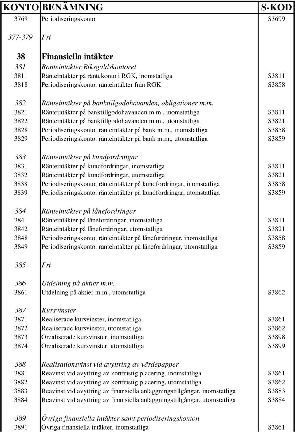 m., utomstatliga S3821 3828 Periodiseringskonto, ränteintäkter på bank m.m., inomstatliga S3858 3829 Periodiseringskonto, ränteintäkter på bank m.m., utomstatliga S3859 383 Ränteintäkter på