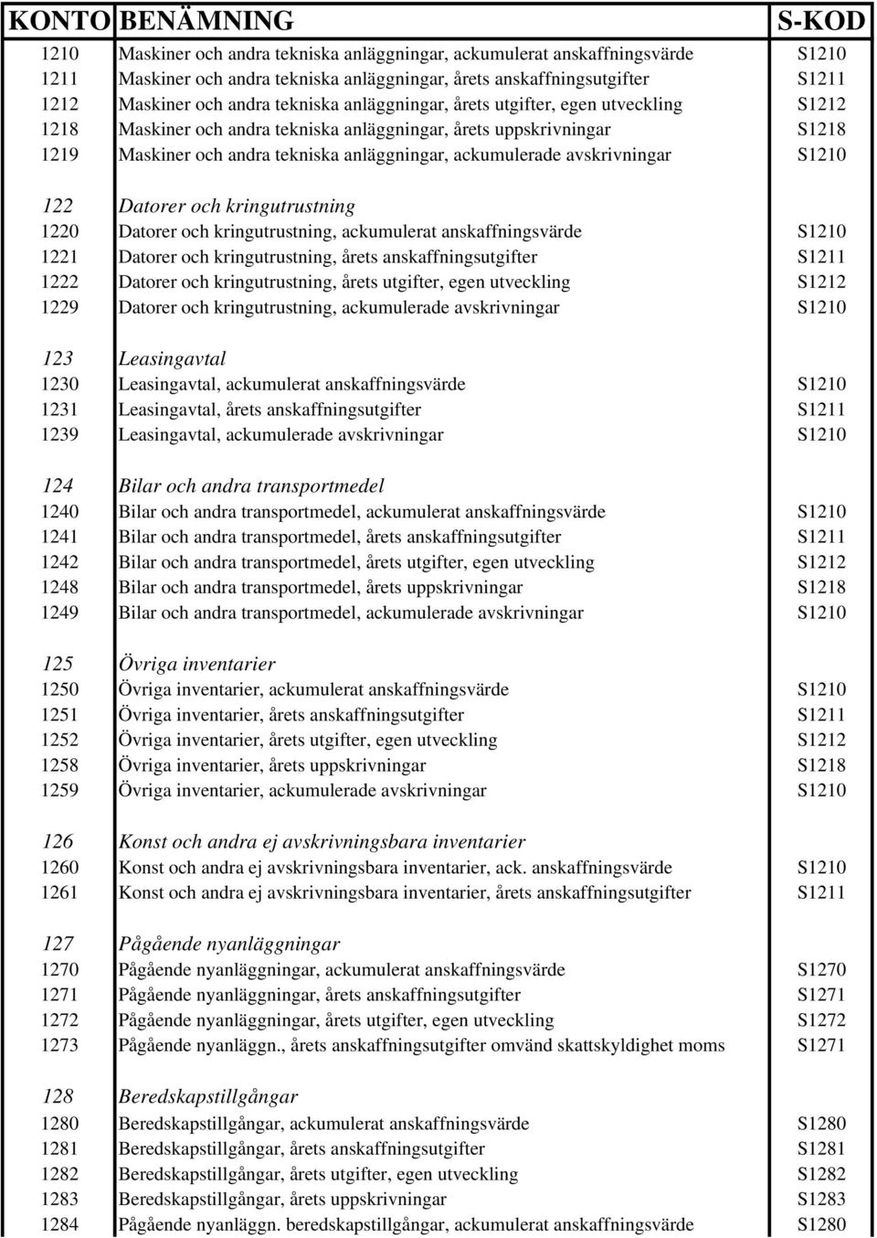 S1210 122 Datorer och kringutrustning 1220 Datorer och kringutrustning, ackumulerat anskaffningsvärde S1210 1221 Datorer och kringutrustning, årets anskaffningsutgifter S1211 1222 Datorer och