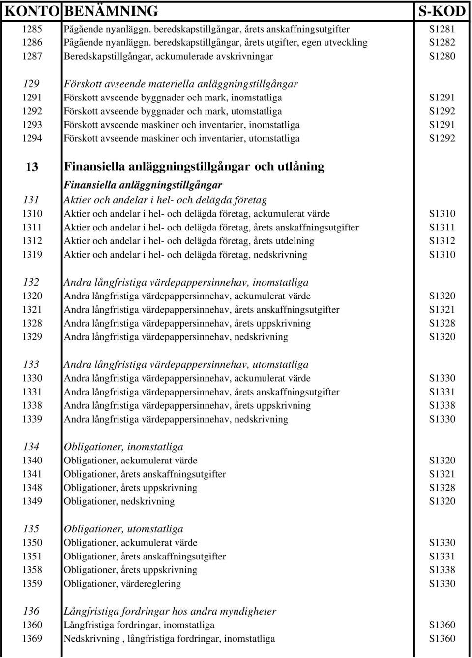 byggnader och mark, inomstatliga S1291 1292 Förskott avseende byggnader och mark, utomstatliga S1292 1293 Förskott avseende maskiner och inventarier, inomstatliga S1291 1294 Förskott avseende