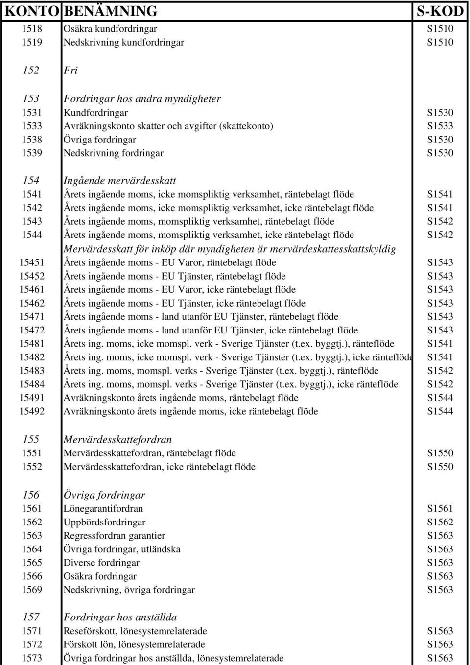moms, icke momspliktig verksamhet, icke räntebelagt flöde S1541 1543 Årets ingående moms, momspliktig verksamhet, räntebelagt flöde S1542 1544 Årets ingående moms, momspliktig verksamhet, icke