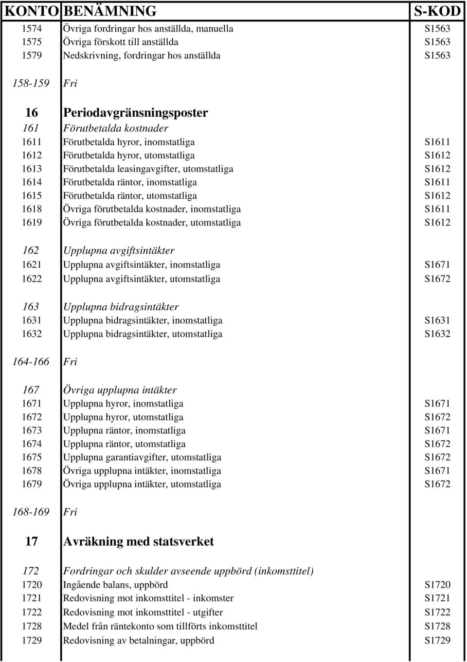 inomstatliga S1611 1615 Förutbetalda räntor, utomstatliga S1612 1618 Övriga förutbetalda kostnader, inomstatliga S1611 1619 Övriga förutbetalda kostnader, utomstatliga S1612 162 Upplupna