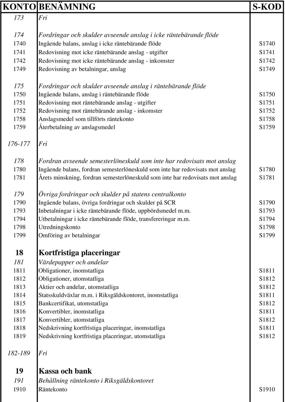 balans, anslag i räntebärande flöde S1750 1751 Redovisning mot räntebärande anslag - utgifter S1751 1752 Redovisning mot räntebärande anslag - inkomster S1752 1758 Anslagsmedel som tillförts