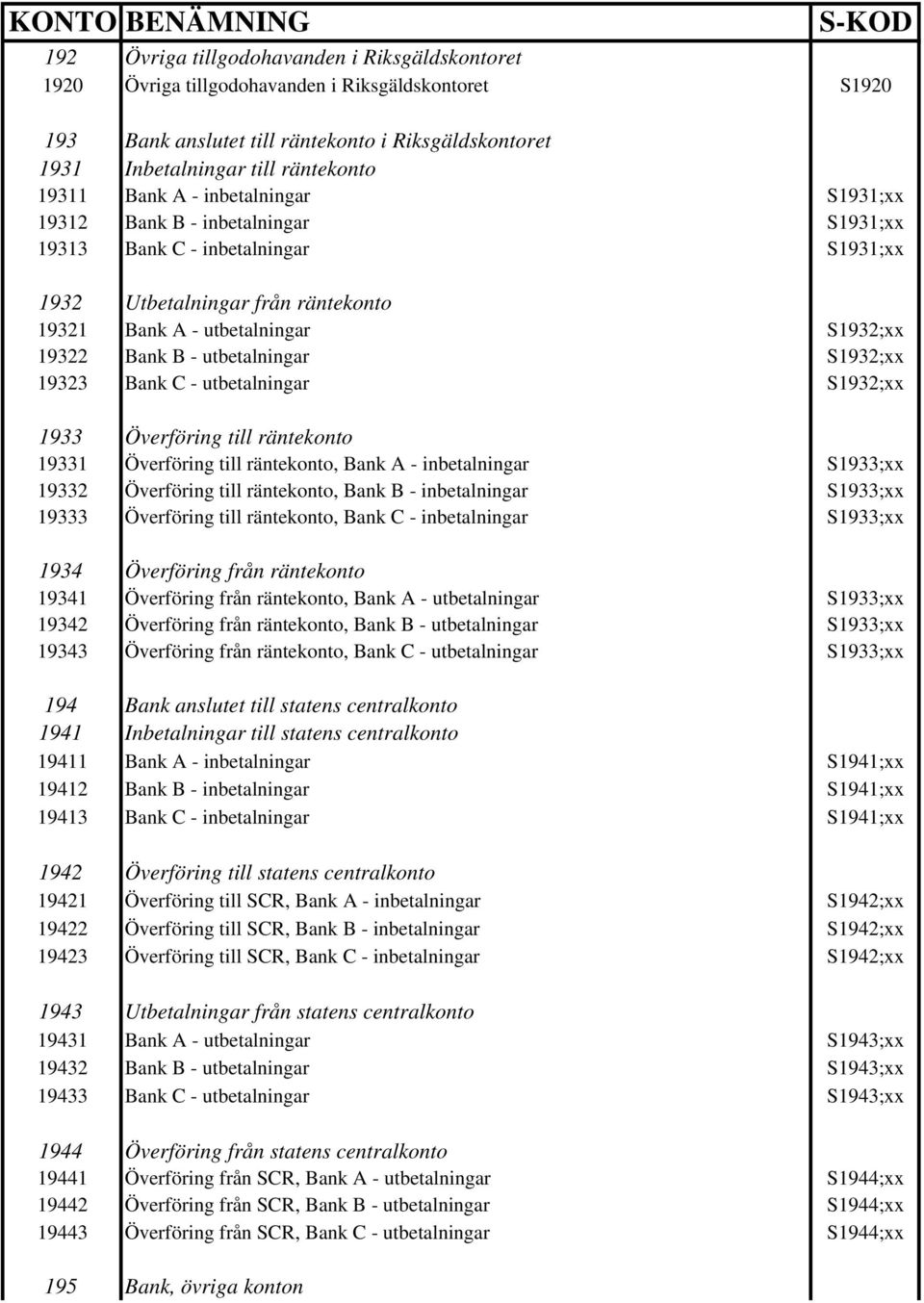 utbetalningar S1932;xx 19323 Bank C - utbetalningar S1932;xx 1933 Överföring till räntekonto 19331 Överföring till räntekonto, Bank A - inbetalningar S1933;xx 19332 Överföring till räntekonto, Bank B