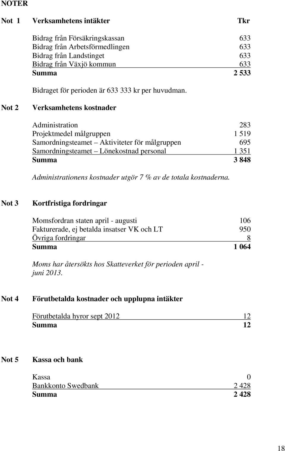 Not 2 Verksamhetens kostnader Administration 283 Projektmedel målgruppen 1 519 Samordningsteamet Aktiviteter för målgruppen 695 Samordningsteamet Lönekostnad personal 1 351 Summa 3 848