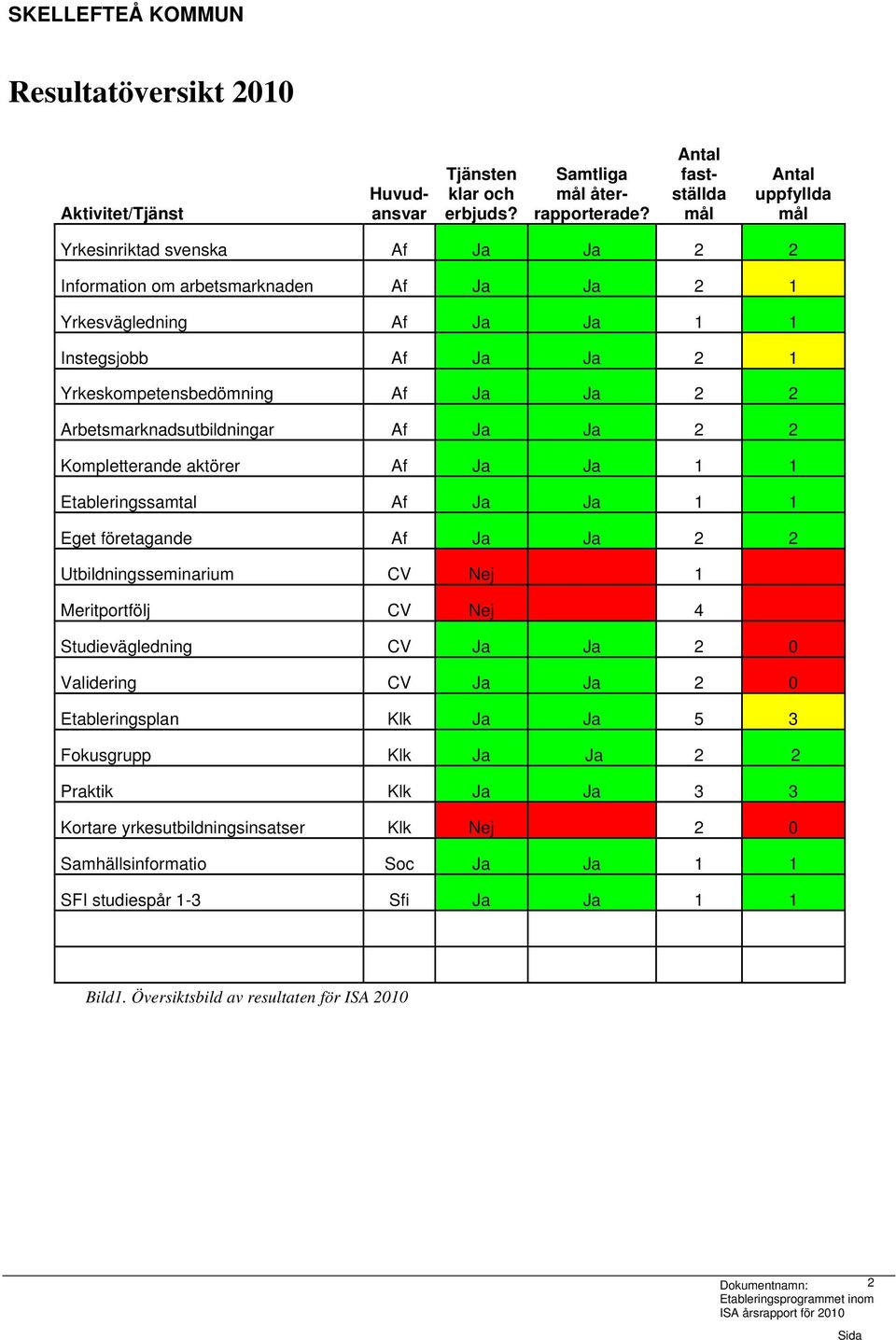 Af Ja Ja 2 2 Arbetsmarknadsutbildningar Af Ja Ja 2 2 Kompletterande aktörer Af Ja Ja 1 1 Etableringssamtal Af Ja Ja 1 1 Eget företagande Af Ja Ja 2 2 Utbildningsseminarium CV Nej 1 Meritportfölj CV