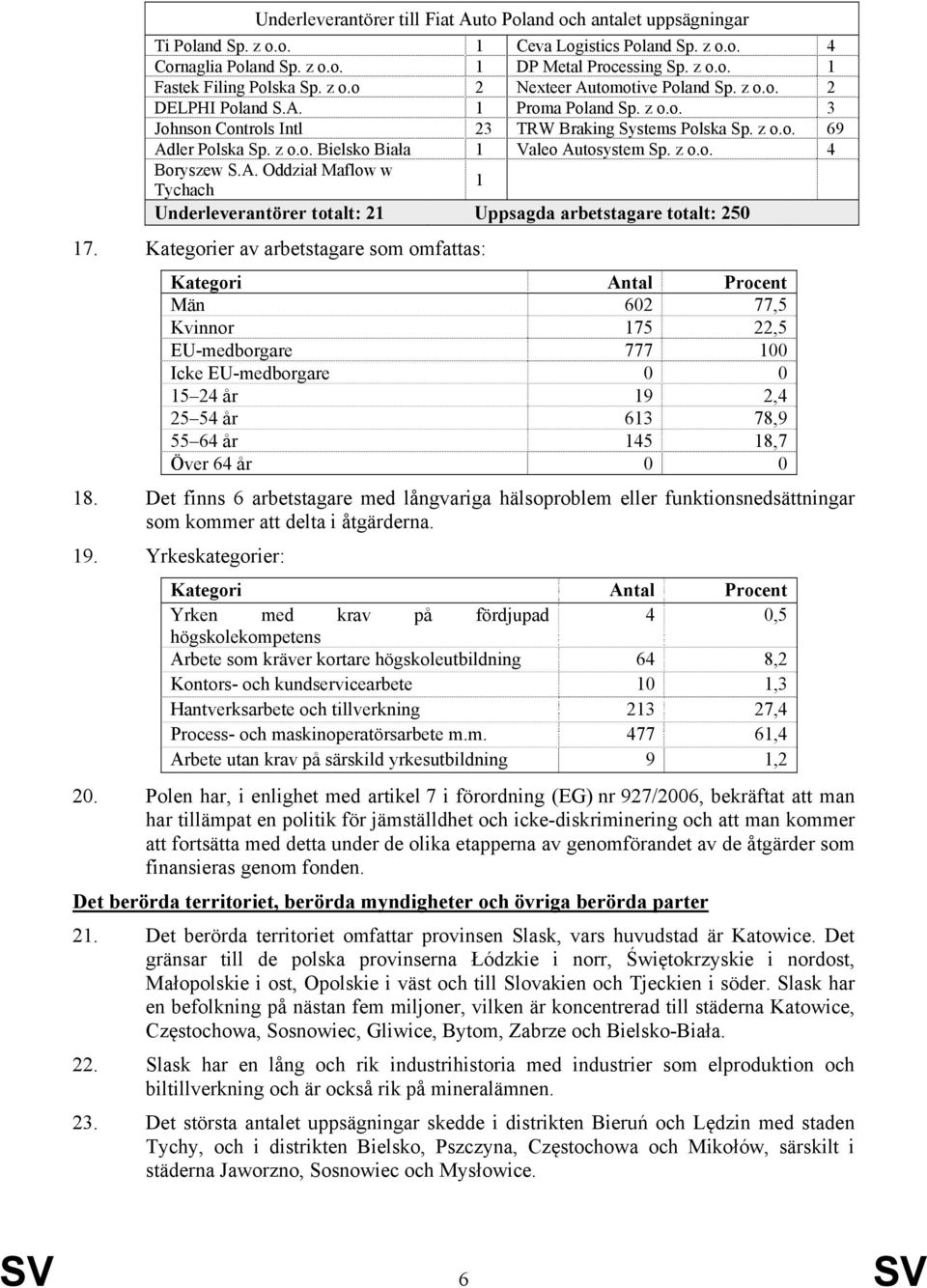 z o.o. 4 Boryszew S.A. Oddział Maflow w Tychach 1 Underleverantörer totalt: 21 Uppsagda arbetstagare totalt: 250 17.