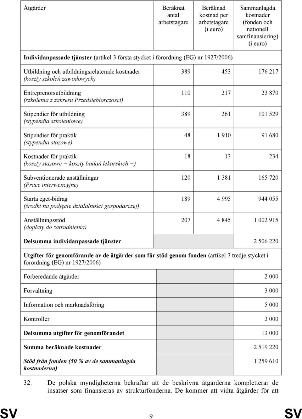 utbildning (stypendia szkoleniowe) Stipendier för praktik (stypendia stażowe) Kostnader för praktik (koszty stażowe koszty badań lekarskich ) Subventionerade anställningar (Prace interwencyjne)