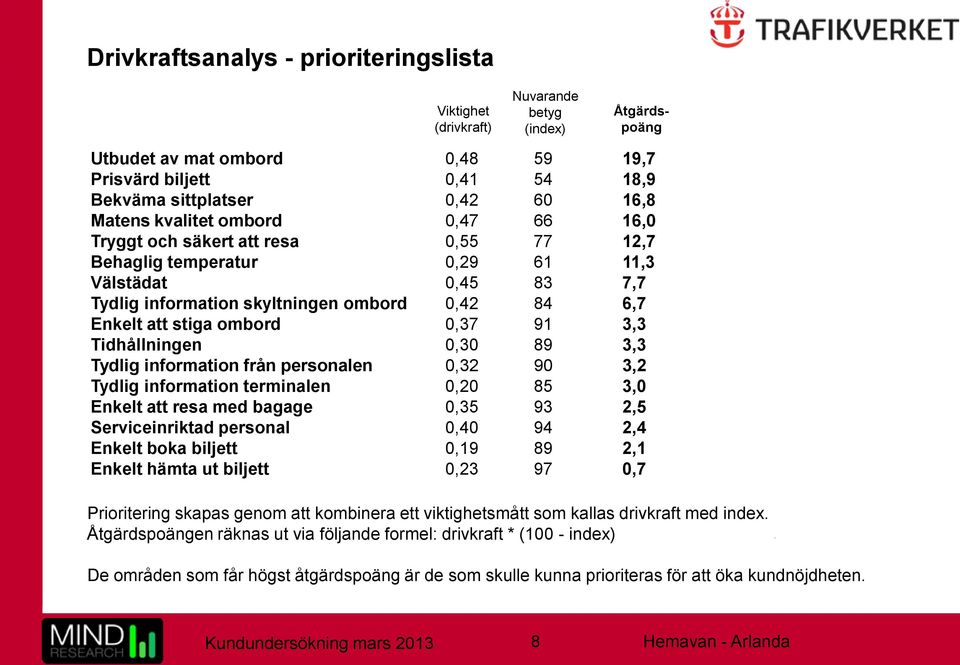 ombord 0,37 91 3,3 Tidhållningen 0,30 89 3,3 Tydlig information från personalen 0,32 90 3,2 Tydlig information terminalen 0,20 85 3,0 Enkelt att resa med bagage 0,35 93 2,5 Serviceinriktad personal