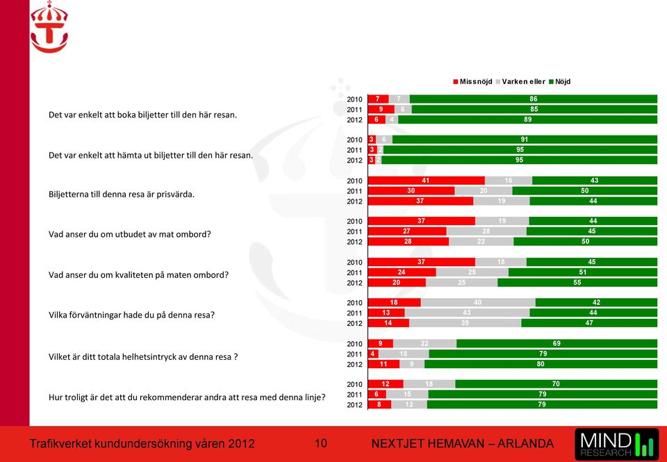 2010 2011 2012 27 28 37 28 22 19 44 45 50 Vad anser du om kvaliteten på maten ombord? 2010 2011 2012 24 20 37 25 25 18 45 51 55 Vilka förväntningar hade du på denna resa?