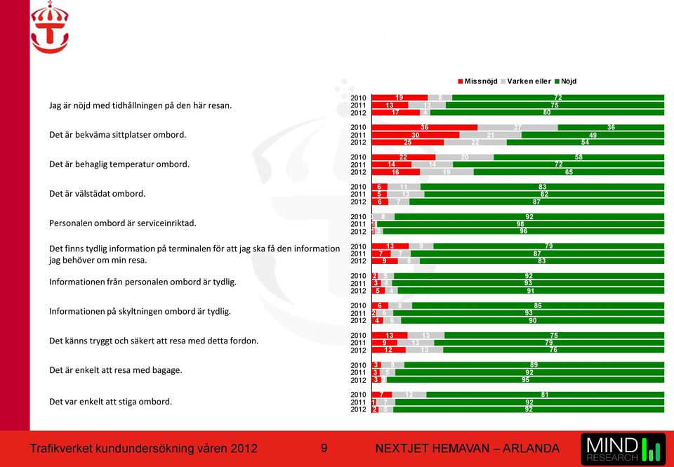2010 2011 2012 6 5 6 7 11 13 87 83 82 Personalen ombord är serviceinriktad.