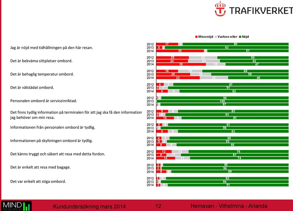 2012 2013 2014 6 2 7 9 7 9 87 91 82 Personalen ombord är serviceinriktad.