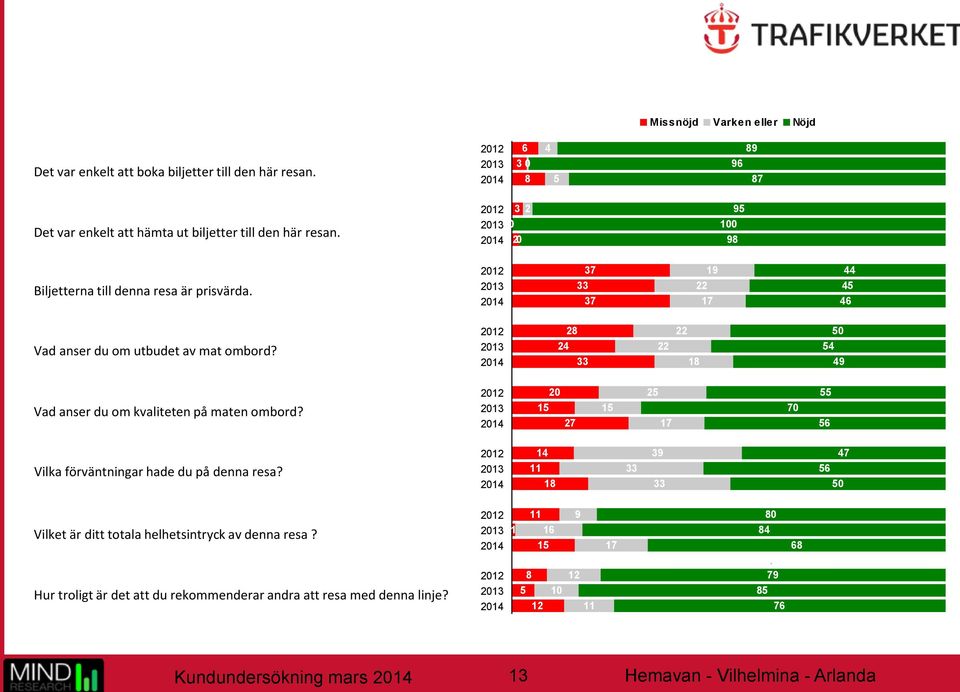 2012 2013 2014 28 24 33 22 22 18 50 54 49 Vad anser du om kvaliteten på maten ombord? 2012 2013 2014 20 15 27 15 25 17 70 55 56 Vilka förväntningar hade du på denna resa?