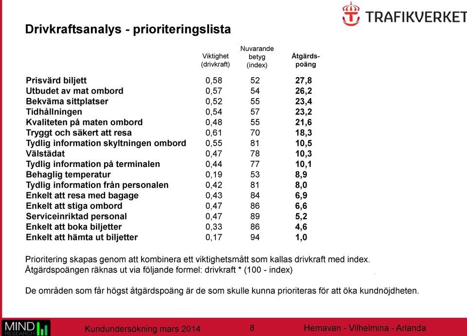 på terminalen 0,44 77 10,1 Behaglig temperatur 0,19 53 8,9 Tydlig information från personalen 0,42 81 8,0 Enkelt att resa med bagage 0,43 84 6,9 Enkelt att stiga ombord 0,47 86 6,6 Serviceinriktad