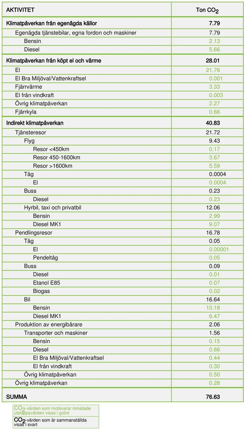 17 Resor 450-1600km 3.67 Resor >1600km 5.59 Tåg 0.0004 El 0.0004 Buss 0.23 Diesel 0.23 Hyrbil, taxi och privatbil 12.06 Bensin 2.99 Diesel MK1 9.07 Pendlingsresor 16.78 Tåg 0.05 El 0.