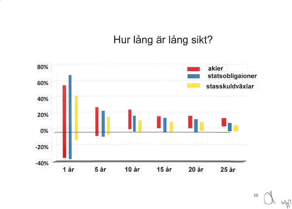 stasskuldväxlar 40% 20% 0% - - h I I