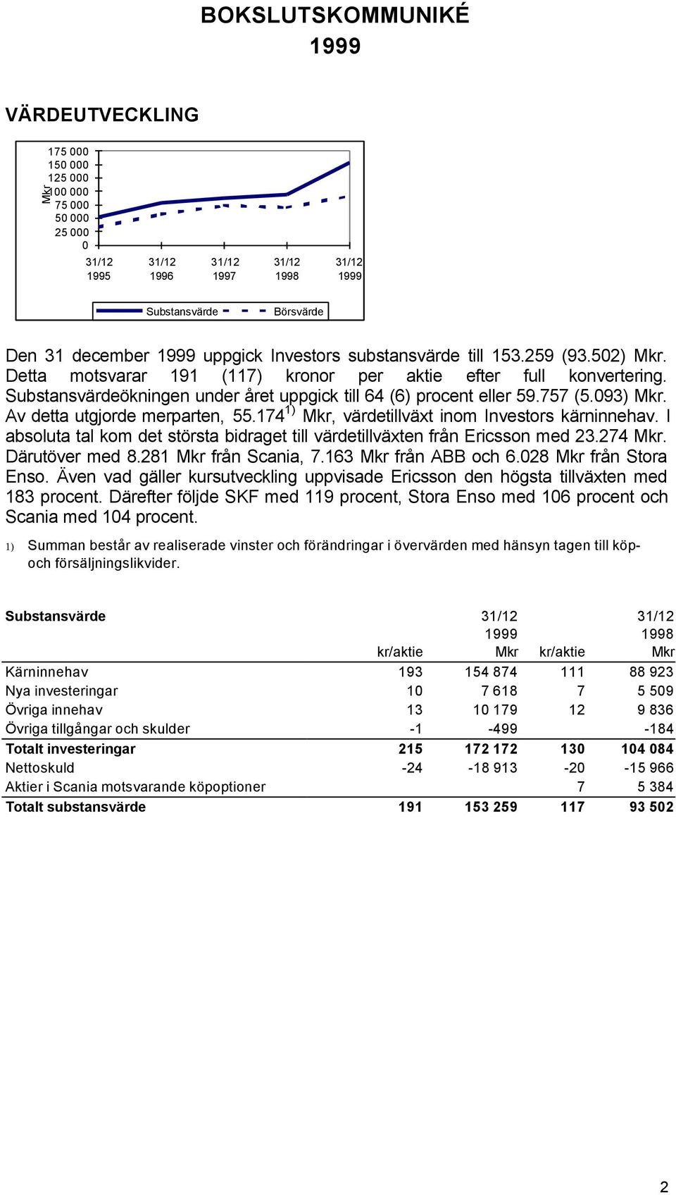 Av detta utgjorde merparten, 55.174 1) Mkr, värdetillväxt inom Investors kärninnehav. I absoluta tal kom det största bidraget till värdetillväxten från Ericsson med 23.274 Mkr. Därutöver med 8.