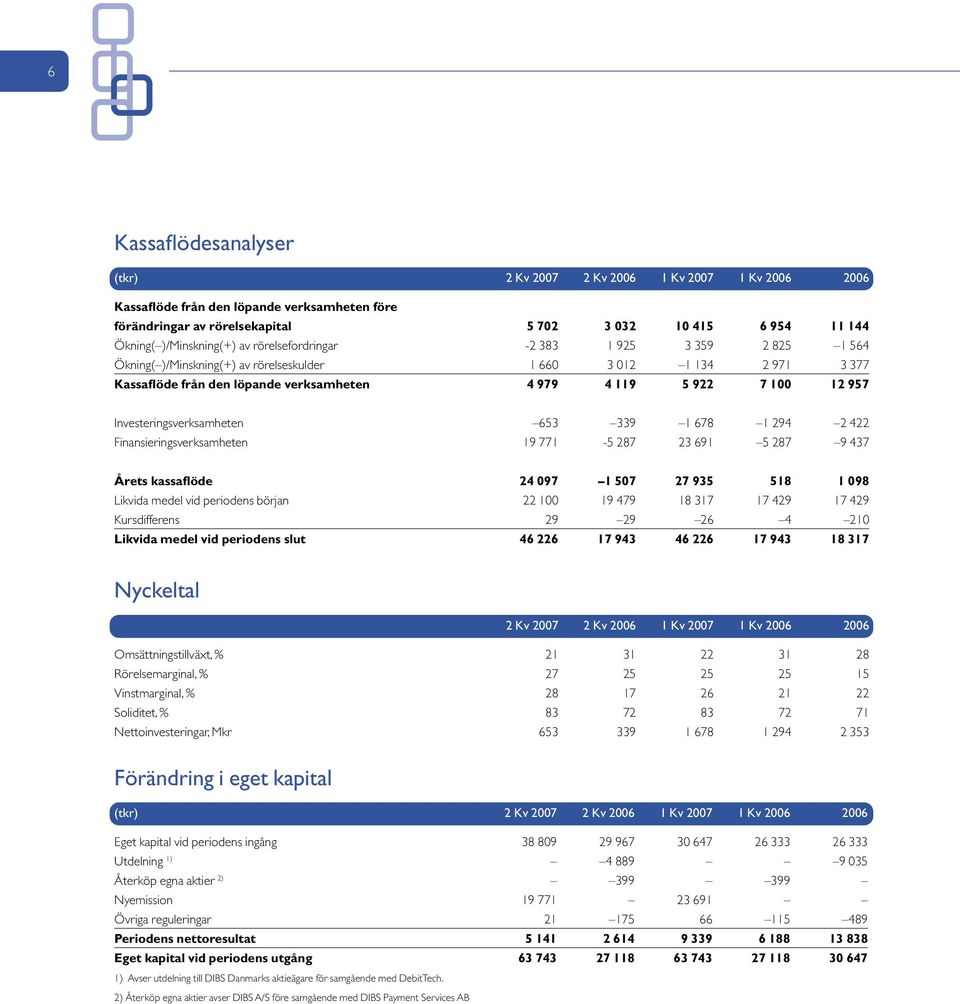 100 12 957 Investeringsverksamheten 653 339 1 678 1 294 2 422 Finansieringsverksamheten 19 771-5 287 23 691 5 287 9 437 Årets kassaflöde 24 097 1 507 27 935 518 1 098 Likvida medel vid periodens