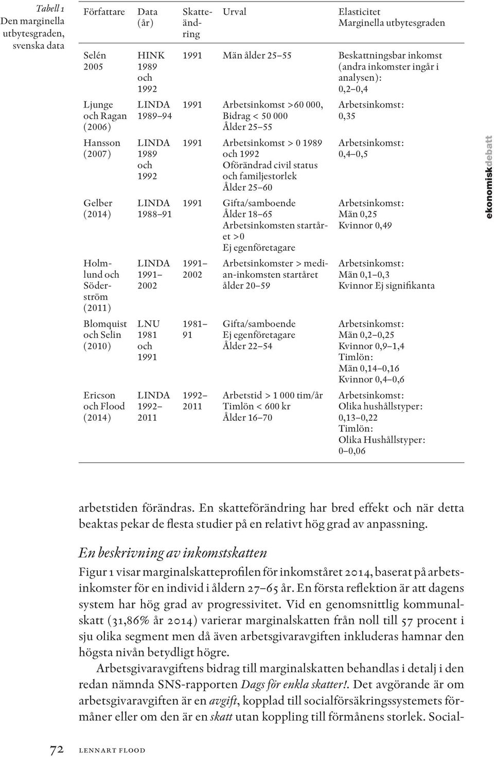 LINDA 1989 och 1992 LINDA 1988 91 1991 Arbetsinkomst > 0 1989 och 1992 Oförändrad civil status och familjestorlek Ålder 25 60 1991 Gifta/samboende Ålder 18 65 Arbetsinkomsten startåret >0 Ej