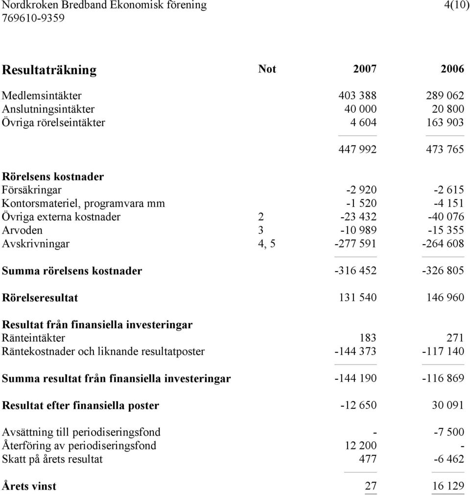 Rörelseresultat 131 540 146 960 Resultat från finansiella investeringar Ränteintäkter 183 271 Räntekostnader och liknande resultatposter -144 373-117 140 Summa resultat från finansiella